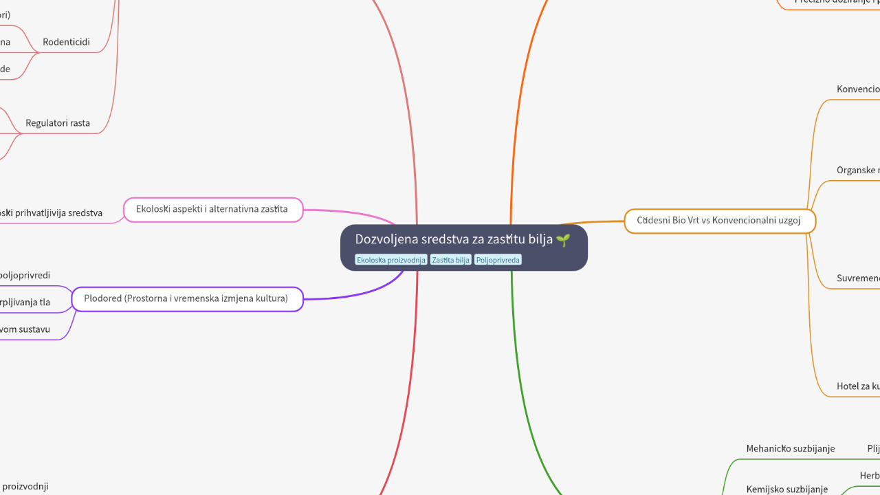Mind Map:Dozvoljena sredstva za zaštitu bilja ...