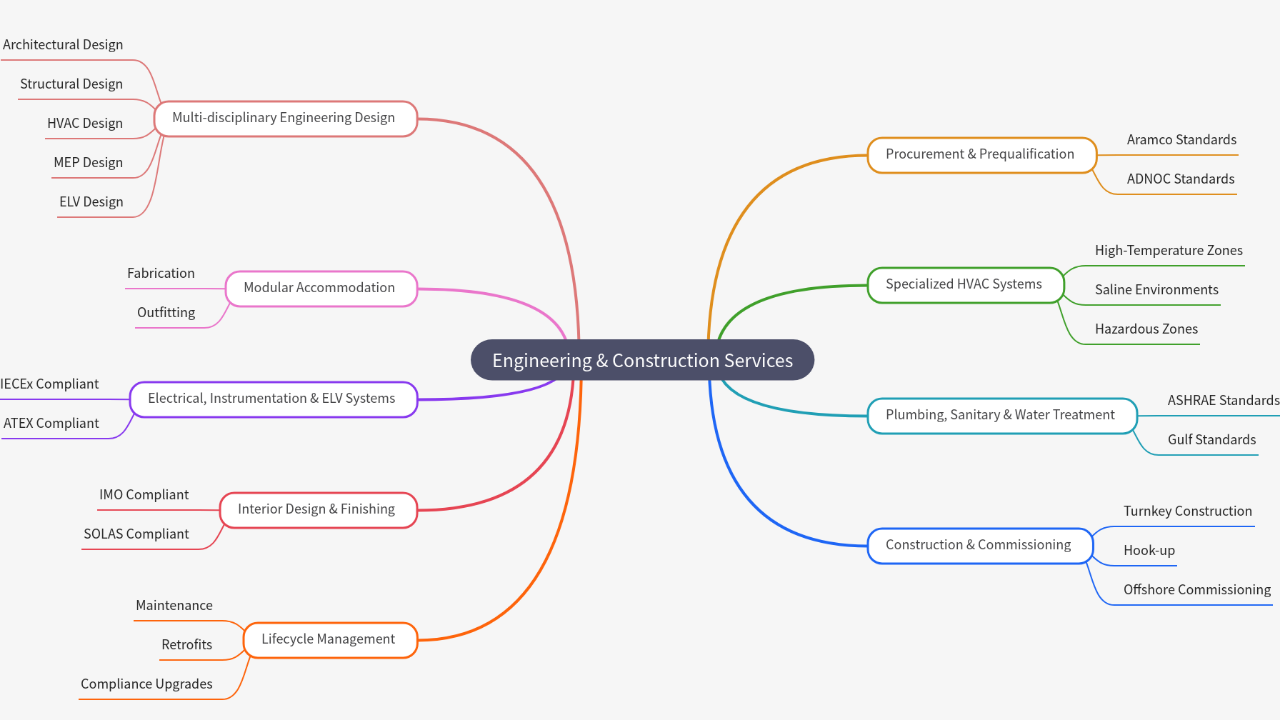 Mind Map:Engineering & Construction Services ...