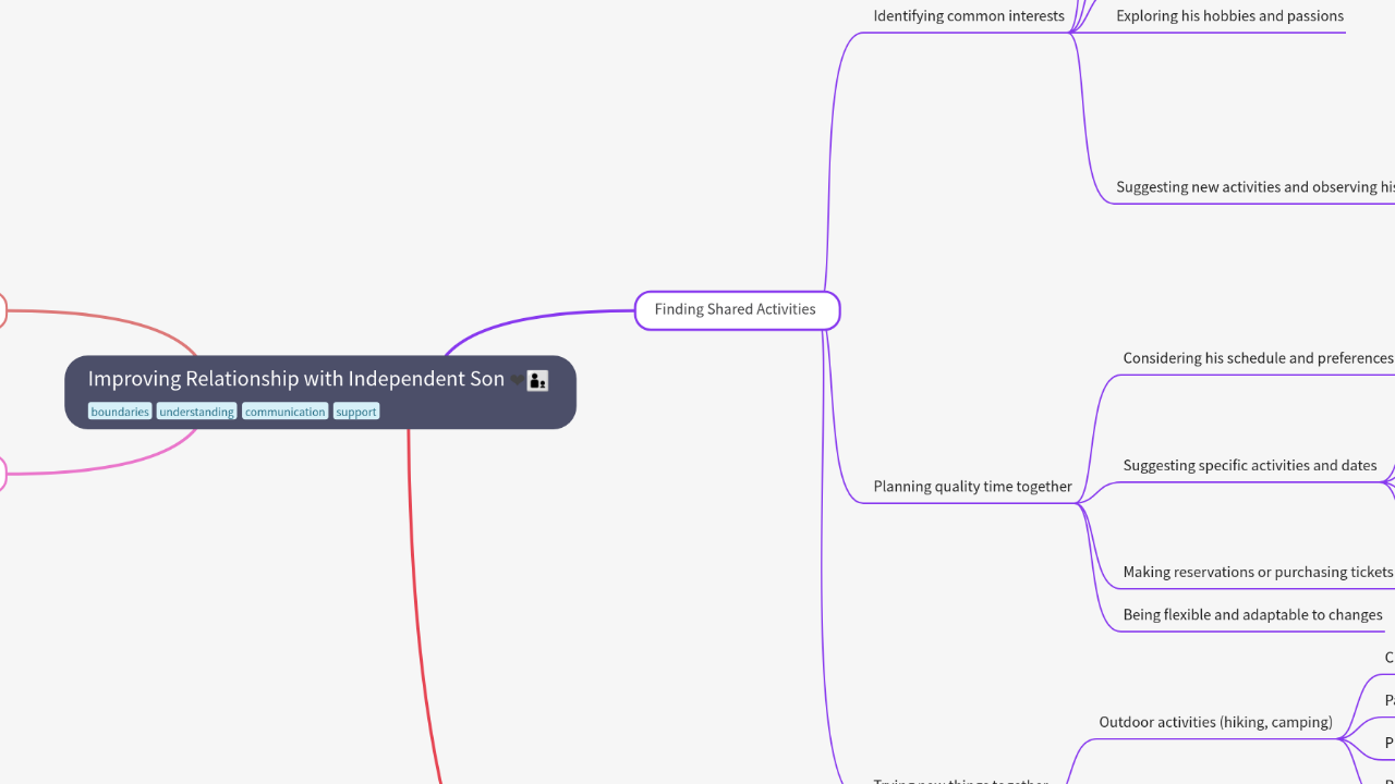 Mind Map:Improving Relationship with Independent Son ...