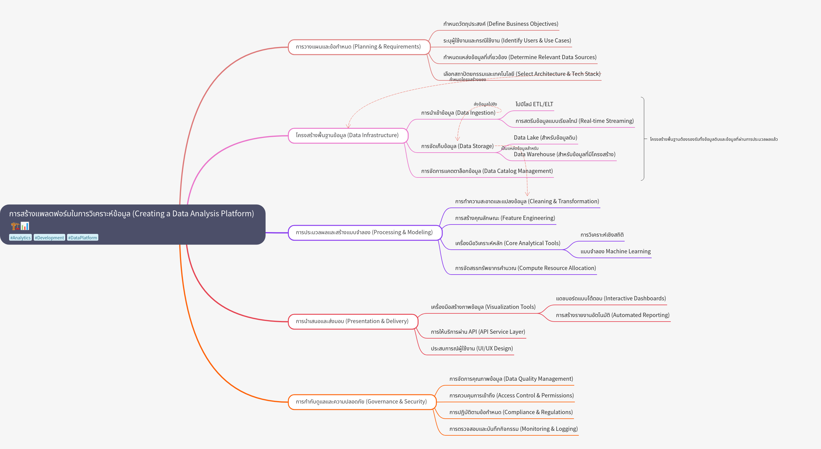 Building a Robust Data Analysis Platform