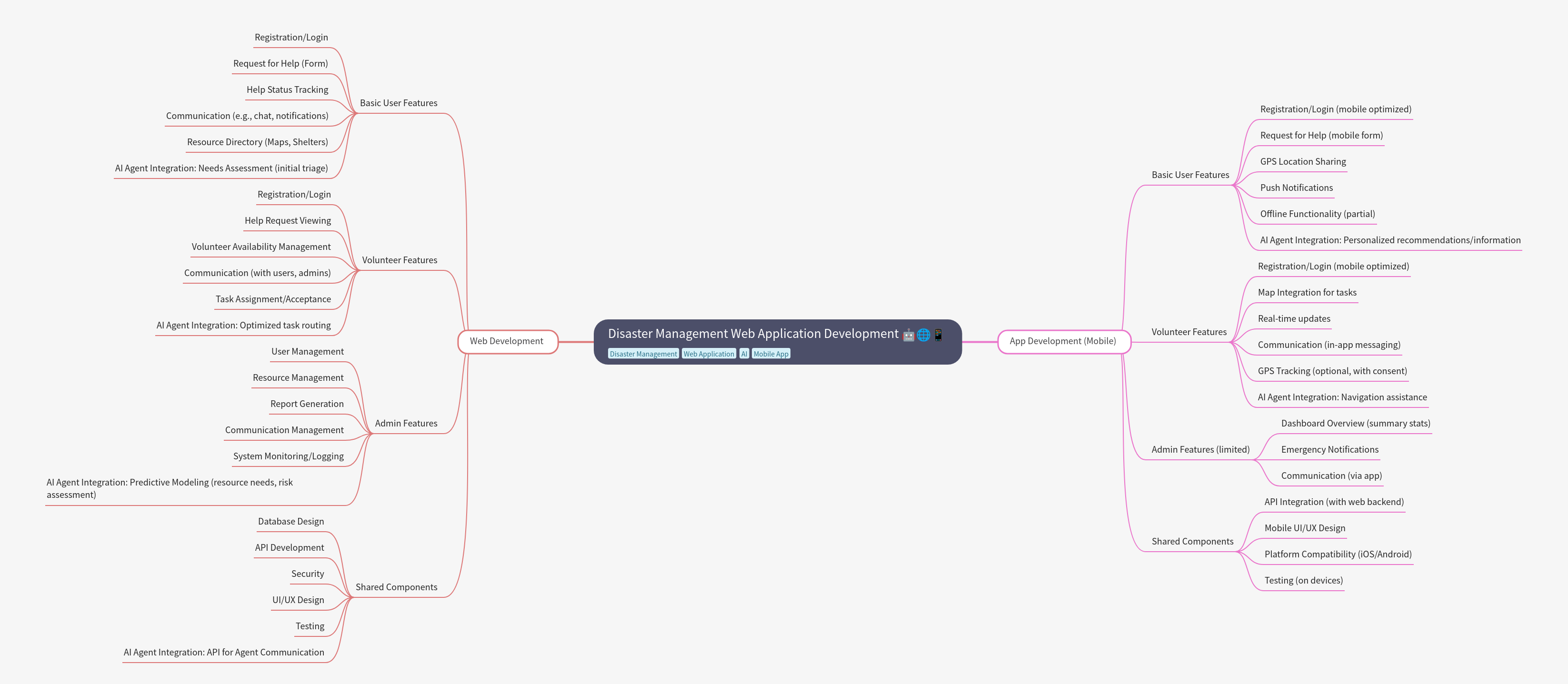 Disaster Management Web App Development Guide