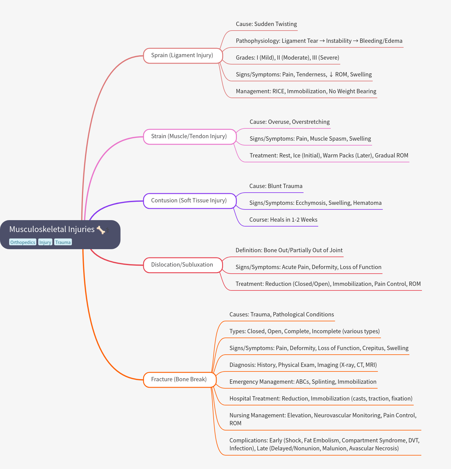 Musculoskeletal Injuries: A Comprehensive Guide