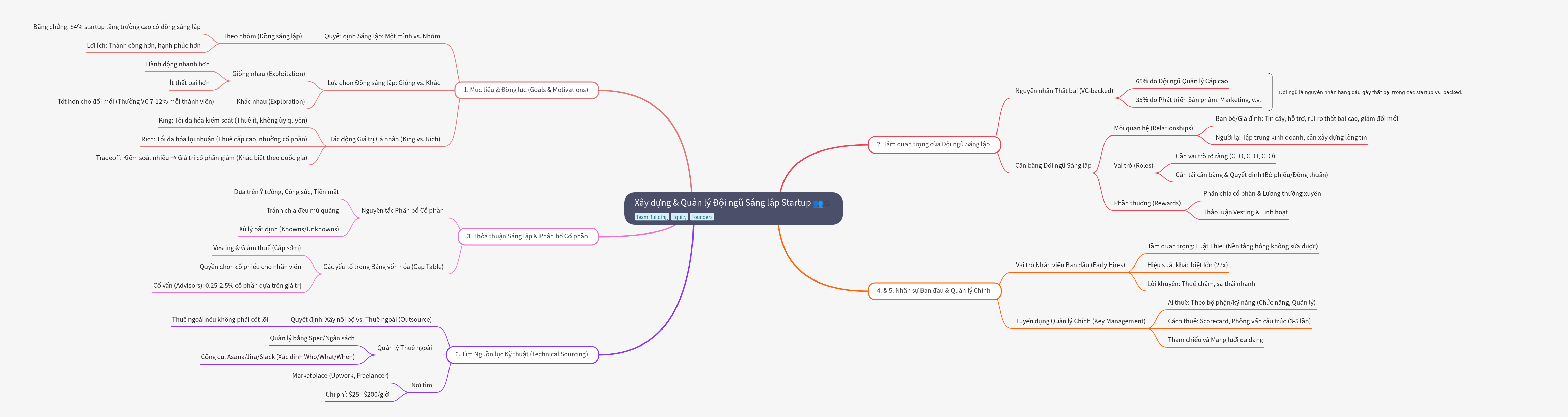 Building and Managing a High-Growth Startup Founding Team