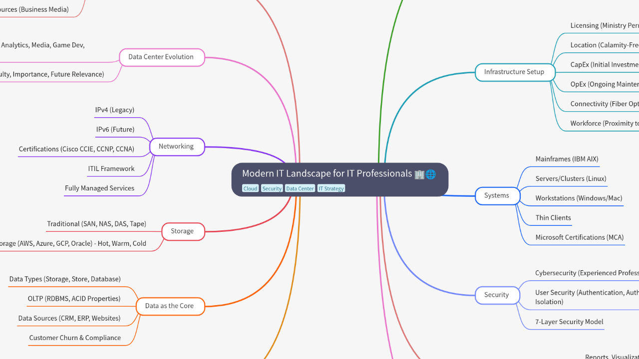 Modern IT Landscape for IT Professionals