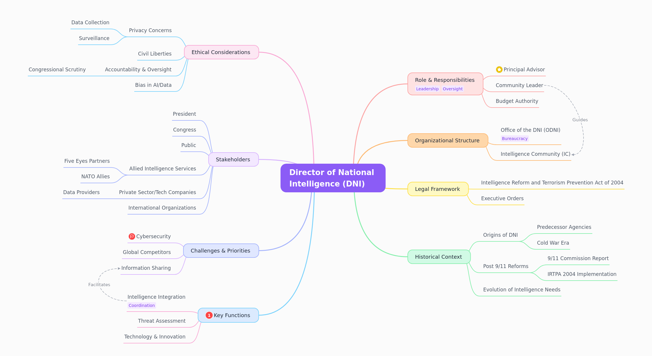 Director of National Intelligence (DNI) Overview