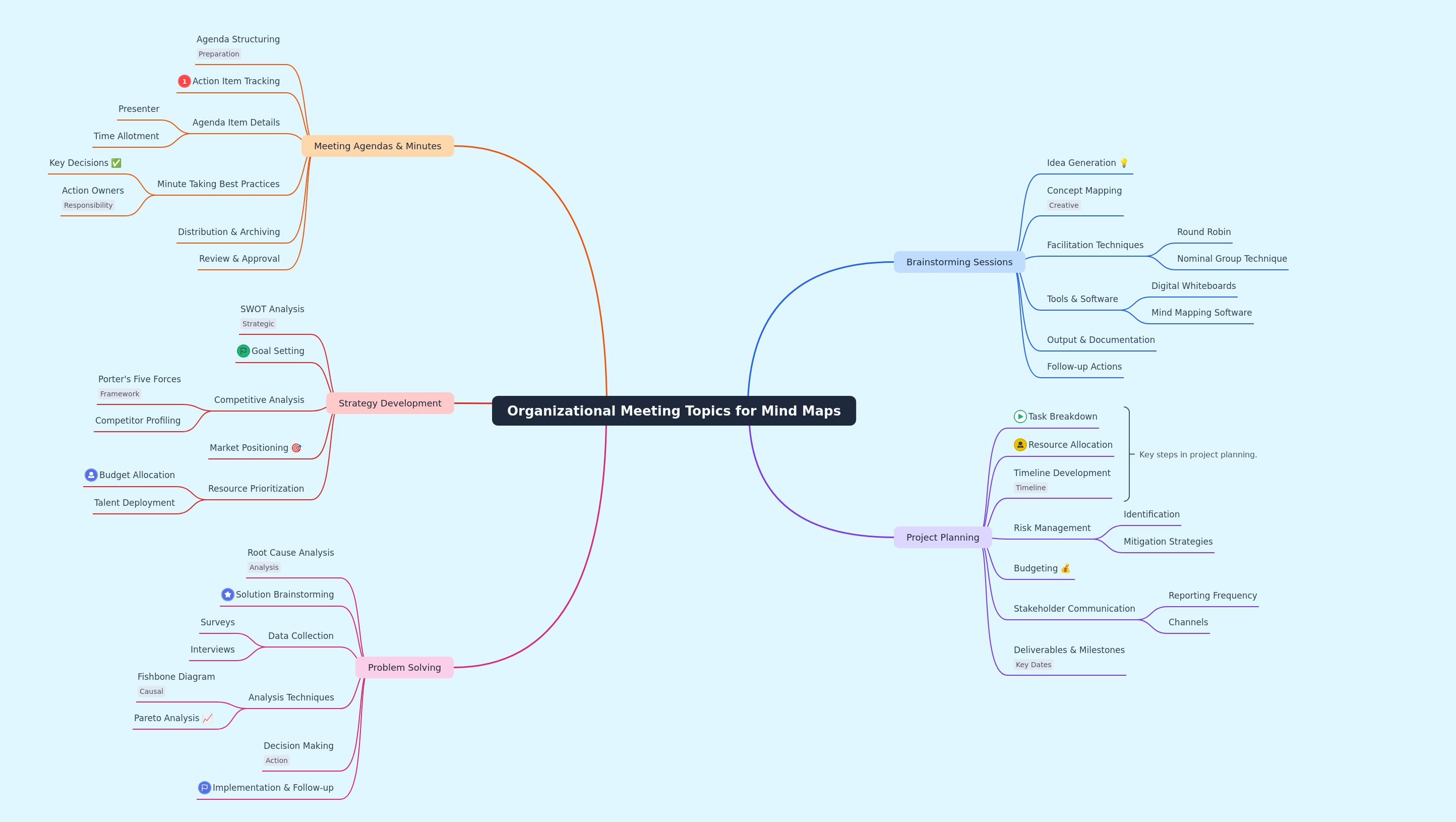 Organizational Meeting Topics for Mind Maps