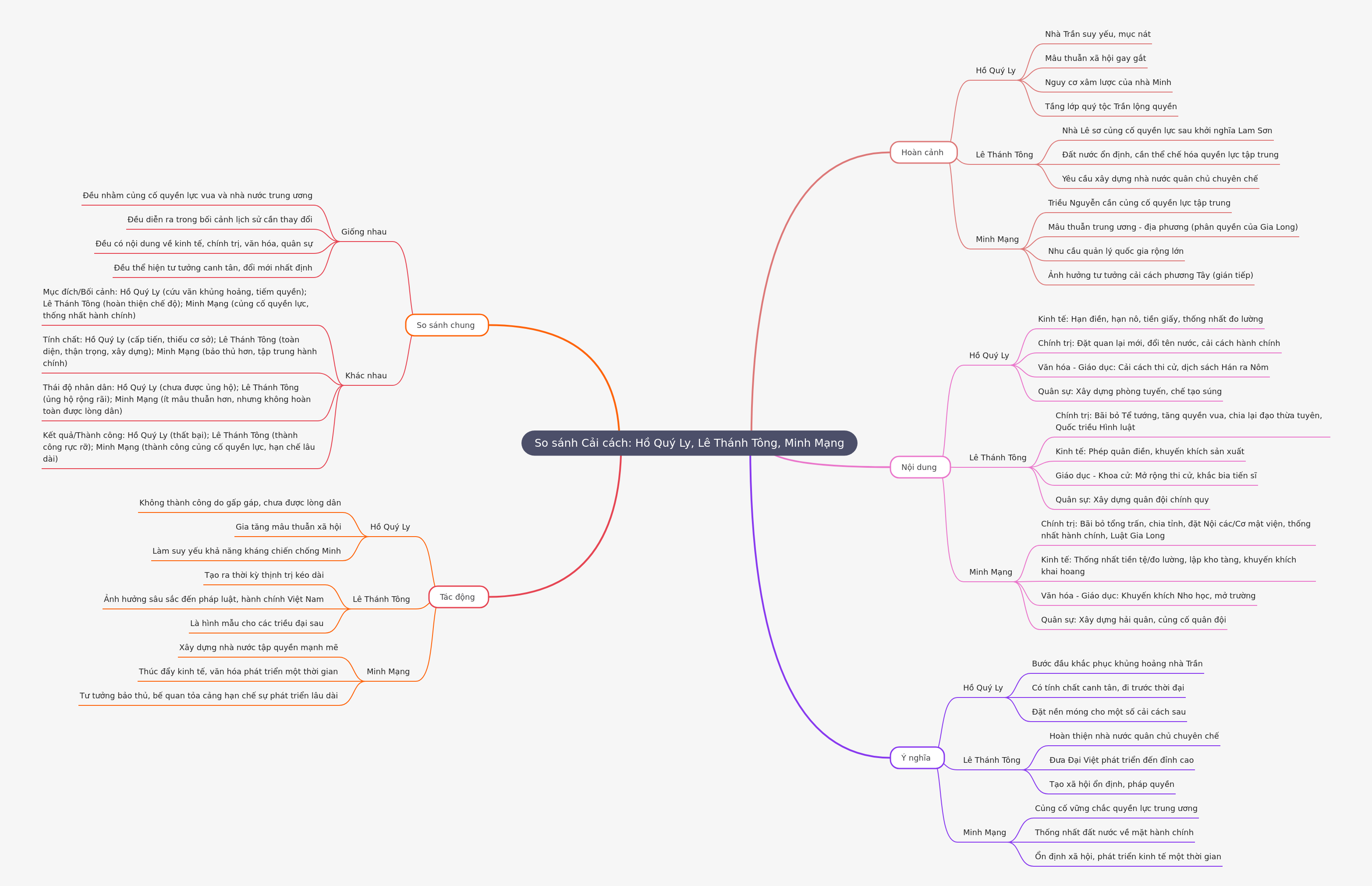 Comparing Vietnamese Historical Reforms: Ho Quy Ly, Le Thanh Tong, Minh Mang