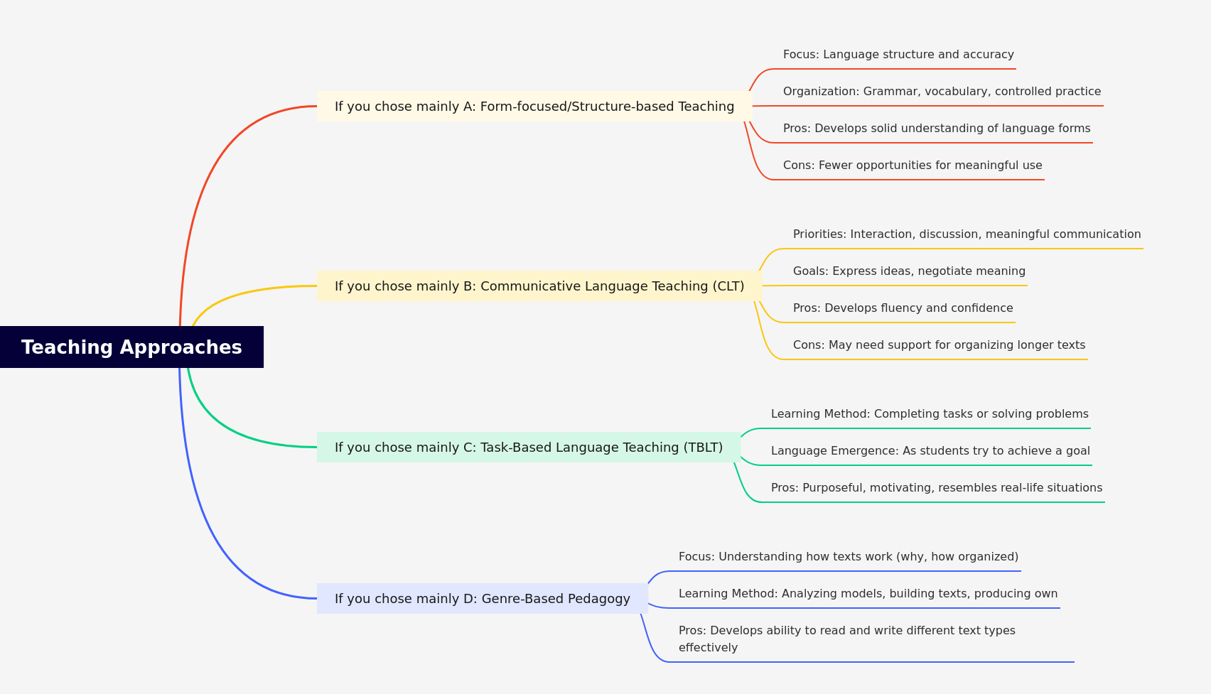 Understanding Key Language Teaching Approaches
