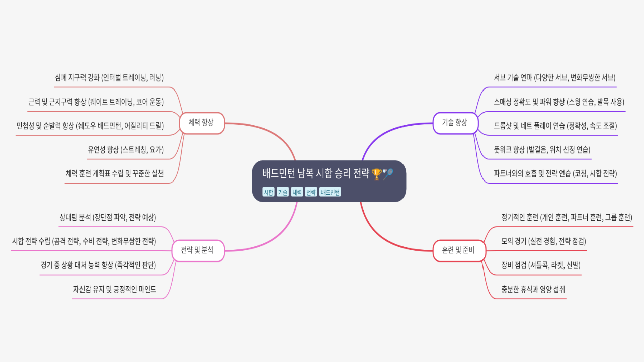 Mind Map:배드민턴 남복 시합 승리 전략 ...