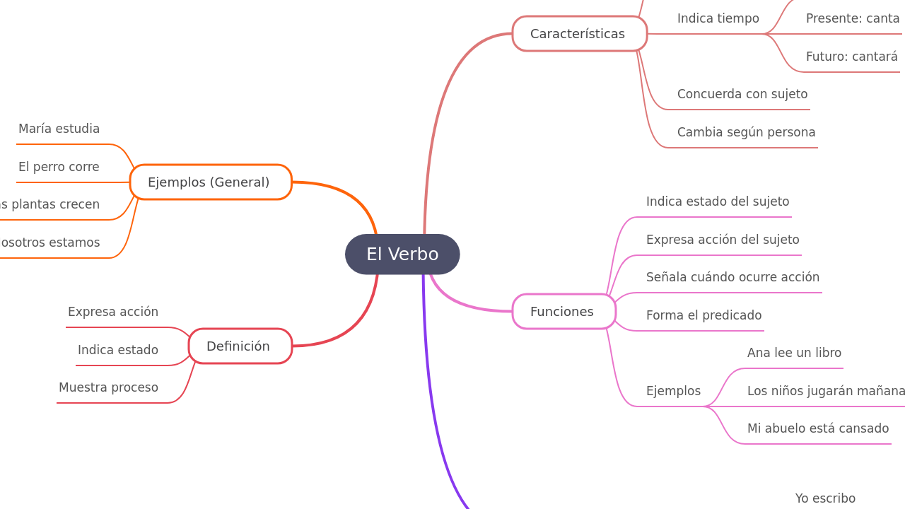 Mind Map:El Verbo ...