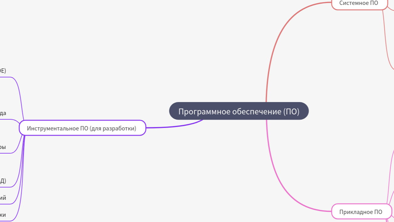 Mind Map:Программное обеспечение (ПО) ...