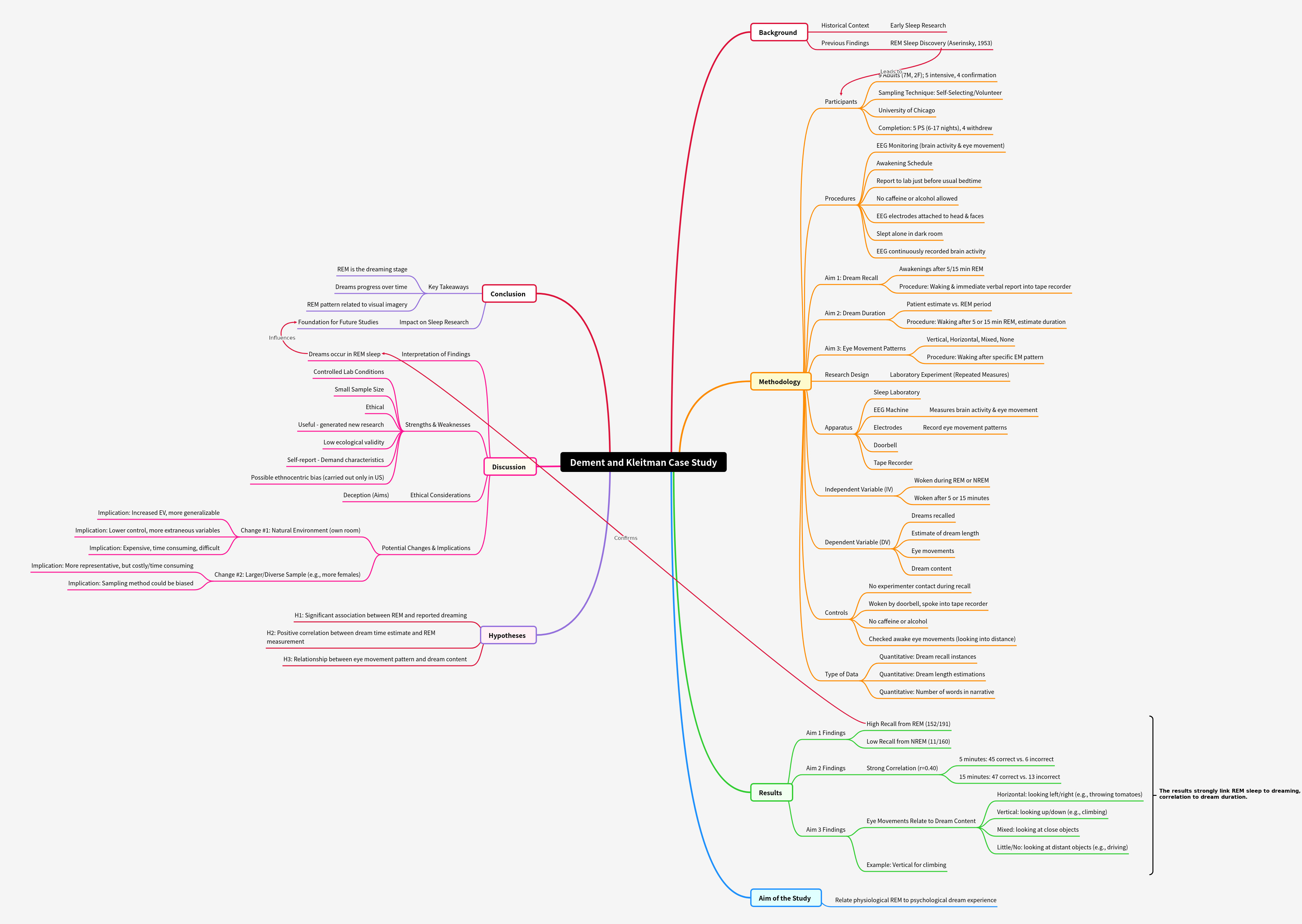 Dement and Kleitman: Unraveling Dreams and REM Sleep