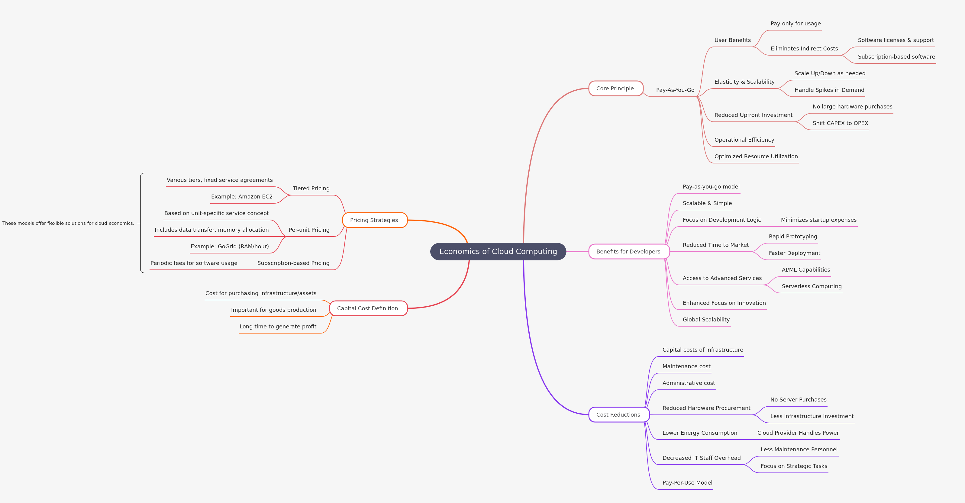 Economics of Cloud Computing