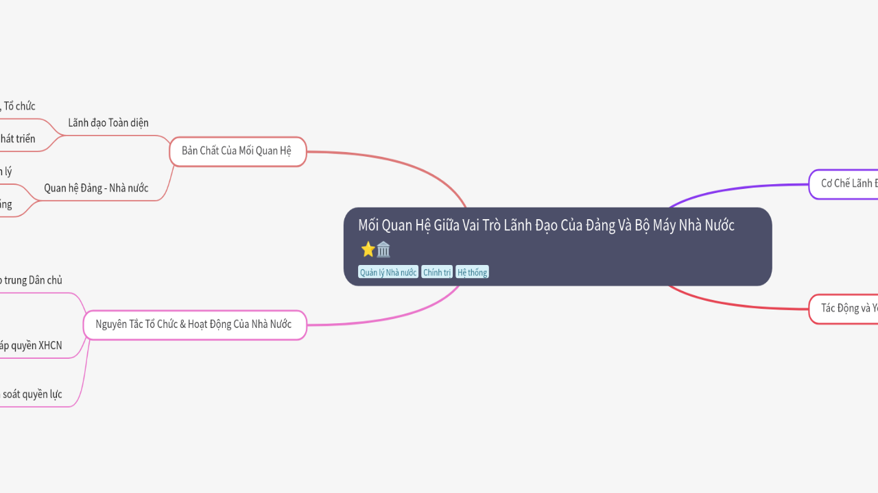 Mind Map:Mối Quan Hệ Giữa Vai Trò Lãnh Đạo Của Đảng Và Bộ Máy Nhà Nước ...