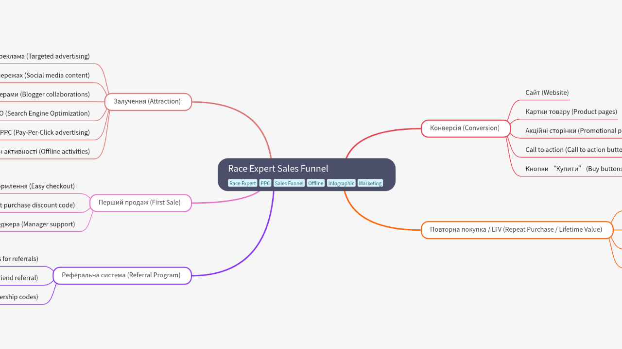Mind Map:Race Expert Sales Funnel ...