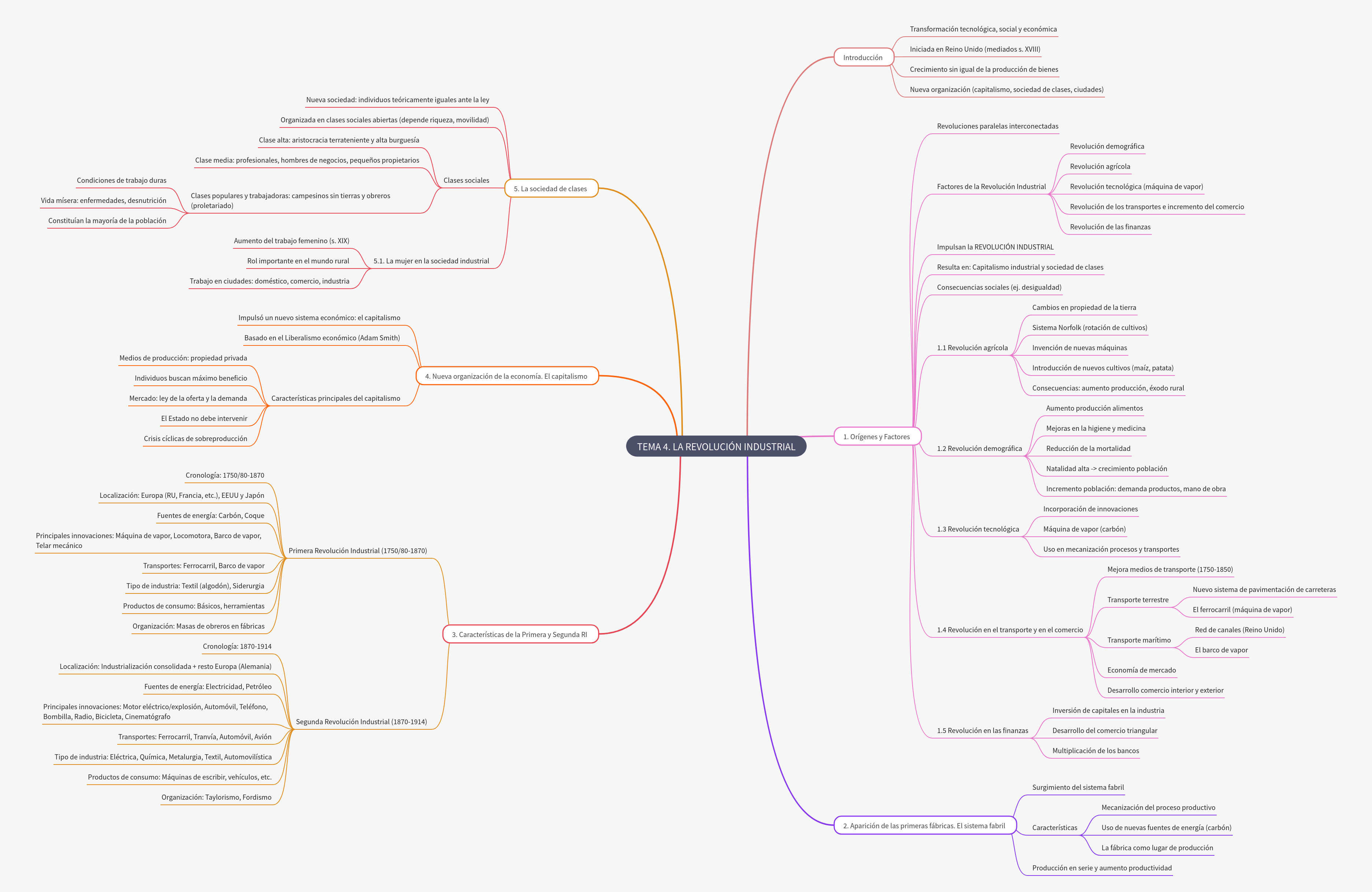 The Industrial Revolution: Origins, Impact, and Society