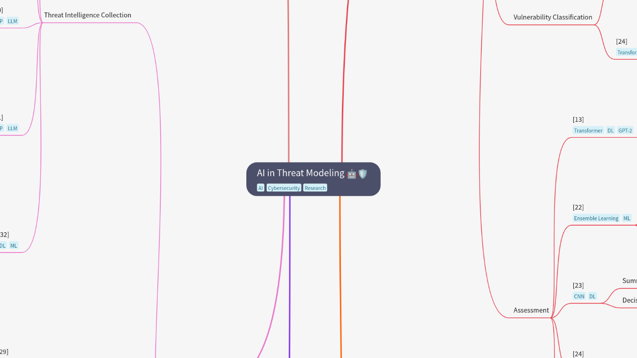 AI in Threat Modeling