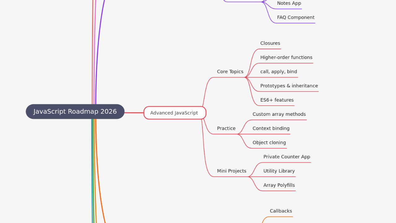 Mind Map:JavaScript Roadmap 2026 ...