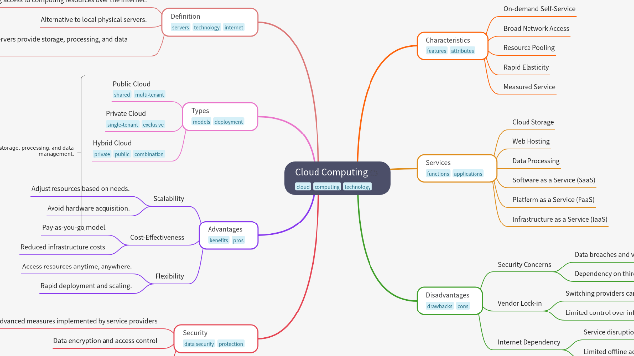 Mind Map:Cloud Computing ...