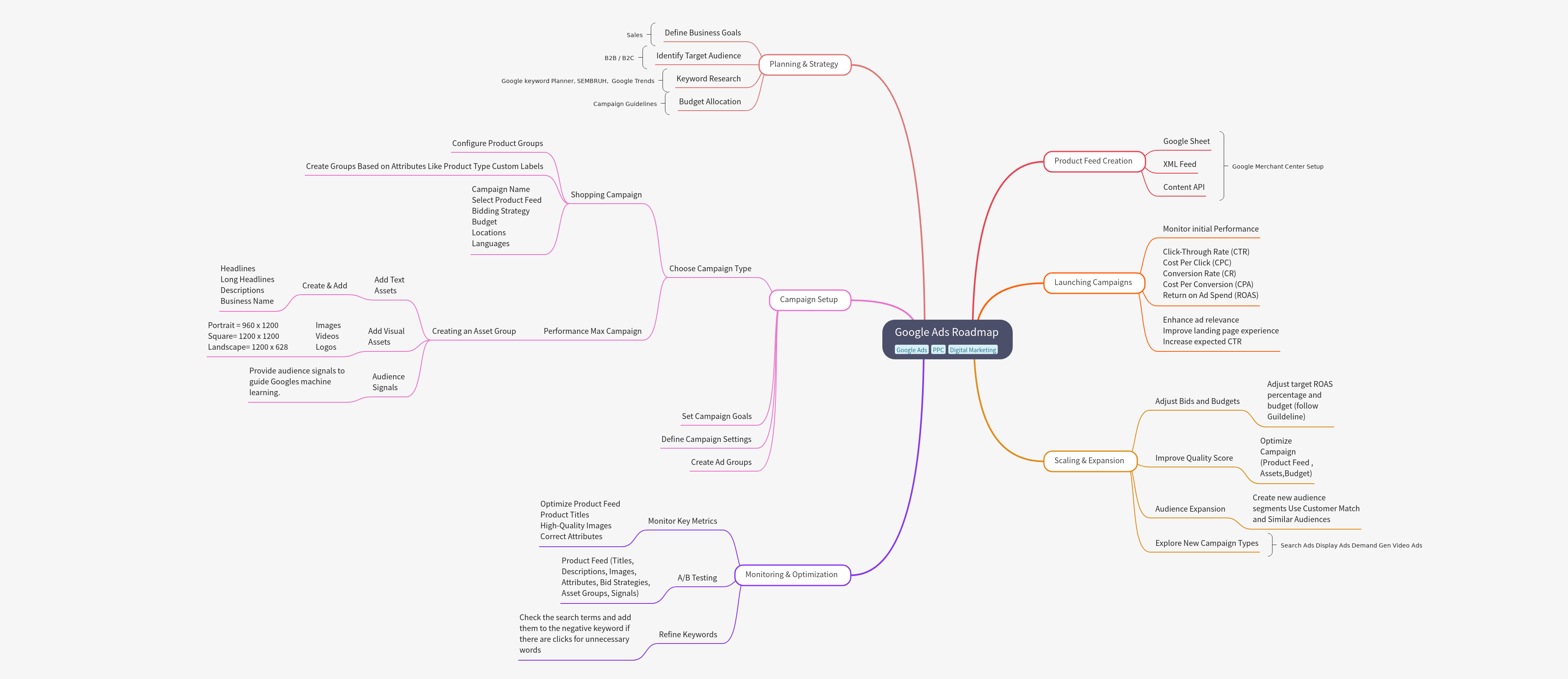 Google Ads Roadmap: Setup to Scaling