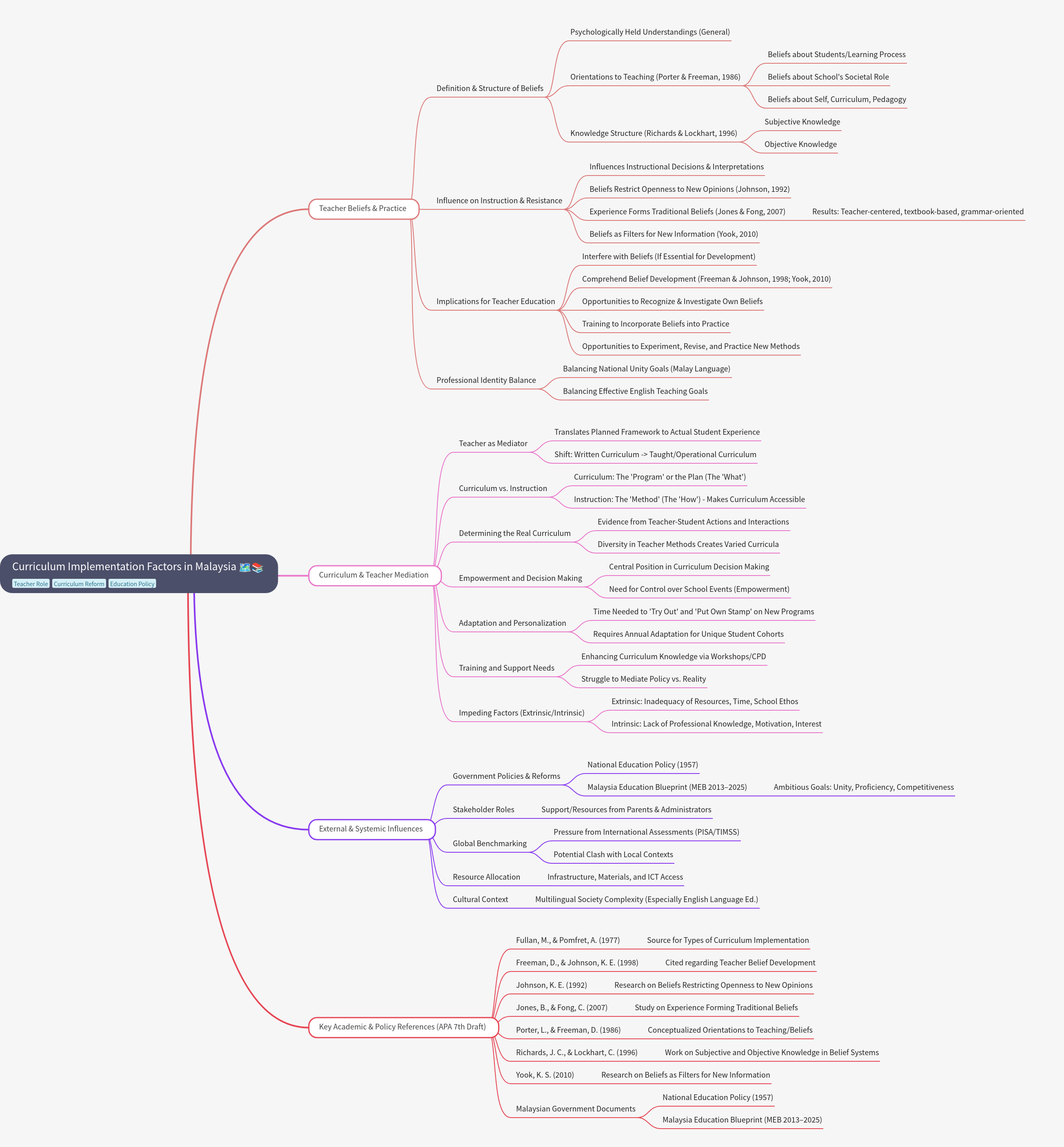 Curriculum Implementation Factors in Malaysia