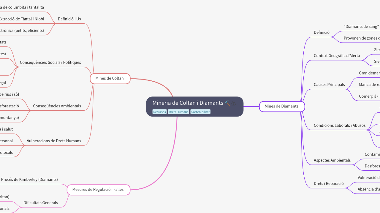 Mind Map:Mineria de Coltan i Diamants ...