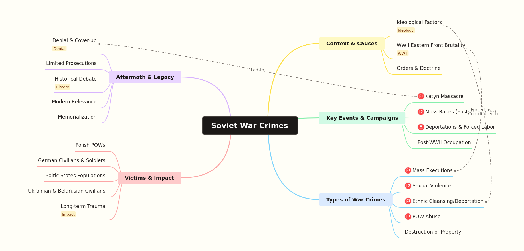 Soviet War Crimes: Context, Events, and Lasting Impact