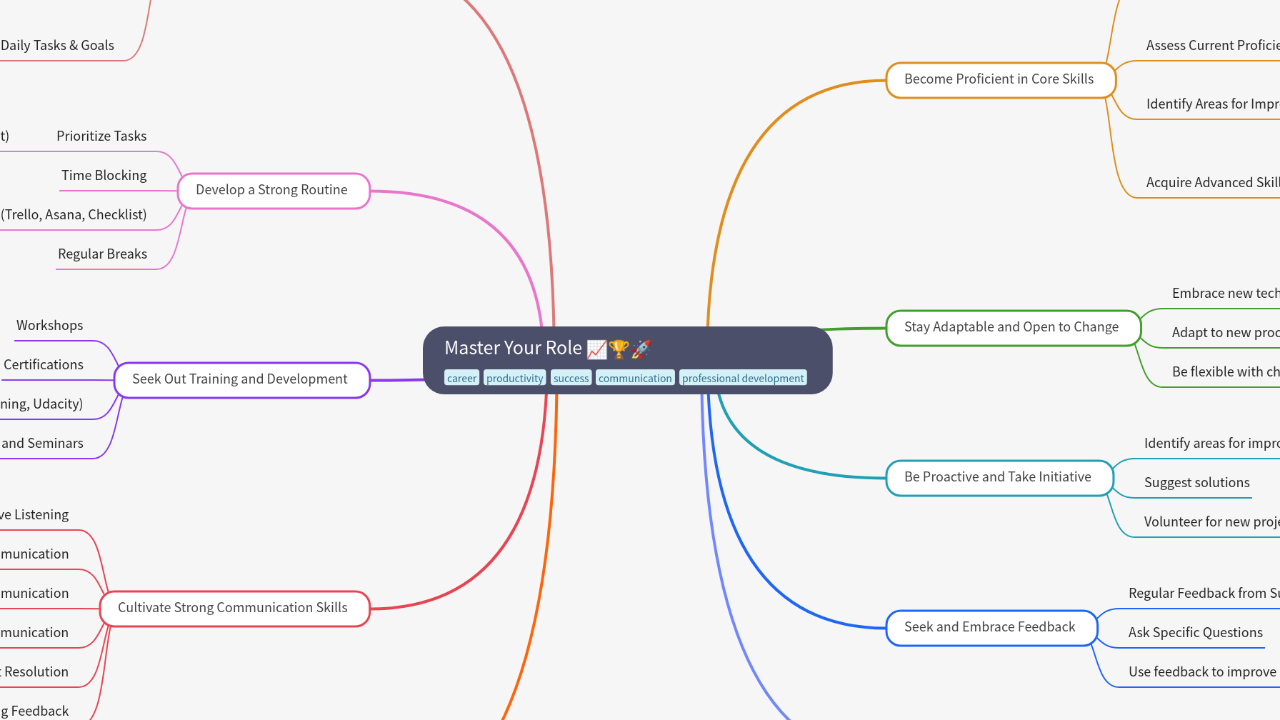 Mind Map:Master Your Role ...