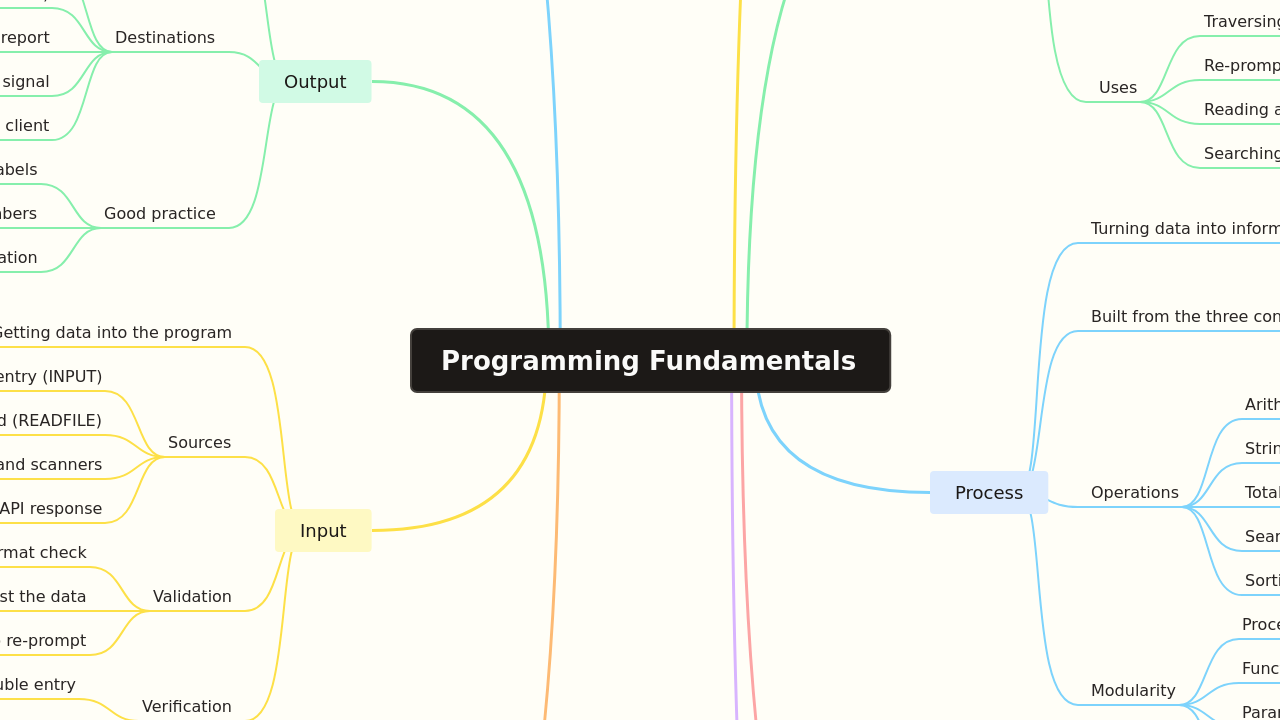 Mind Map:Programming Fundamentals ...