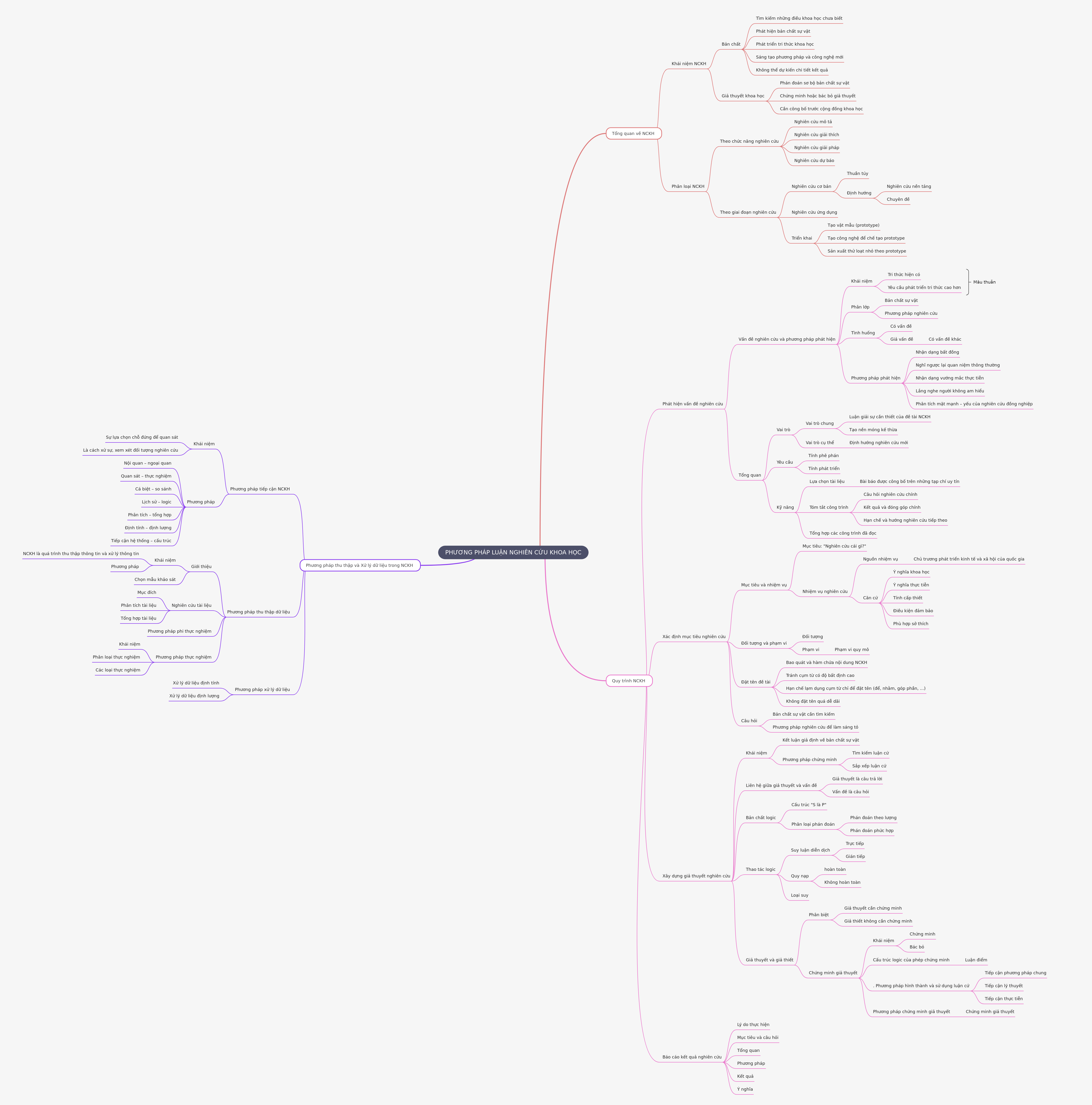 Scientific Research Methodology: A Comprehensive Guide
