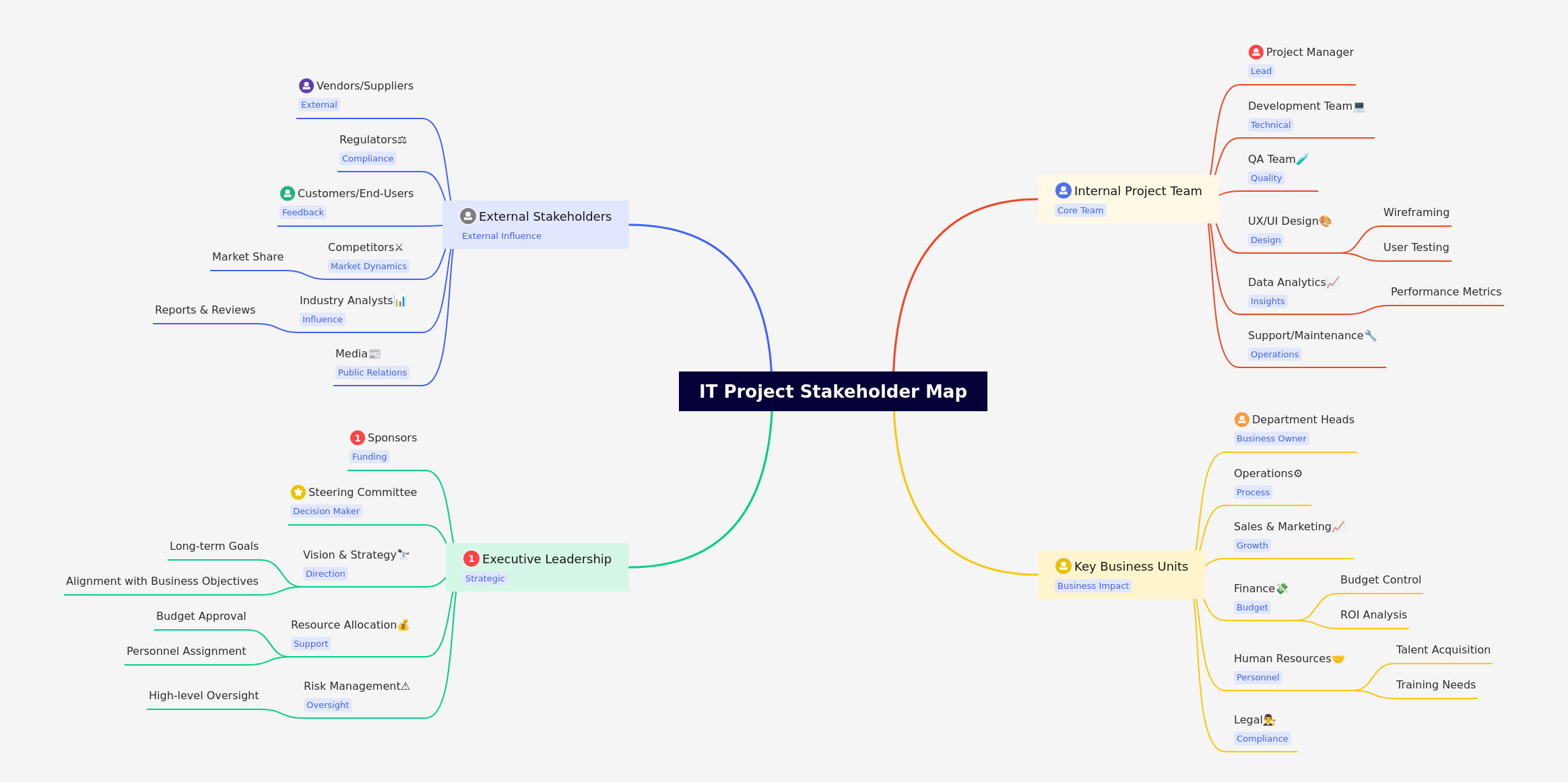 IT Project Stakeholder Map: A Comprehensive Guide