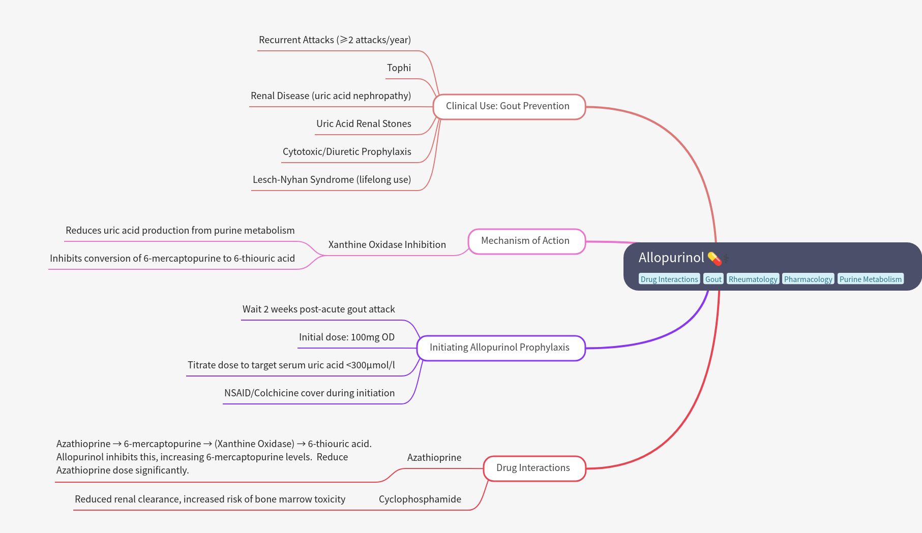 Allopurinol: Gout Prevention, Mechanism, and Interactions