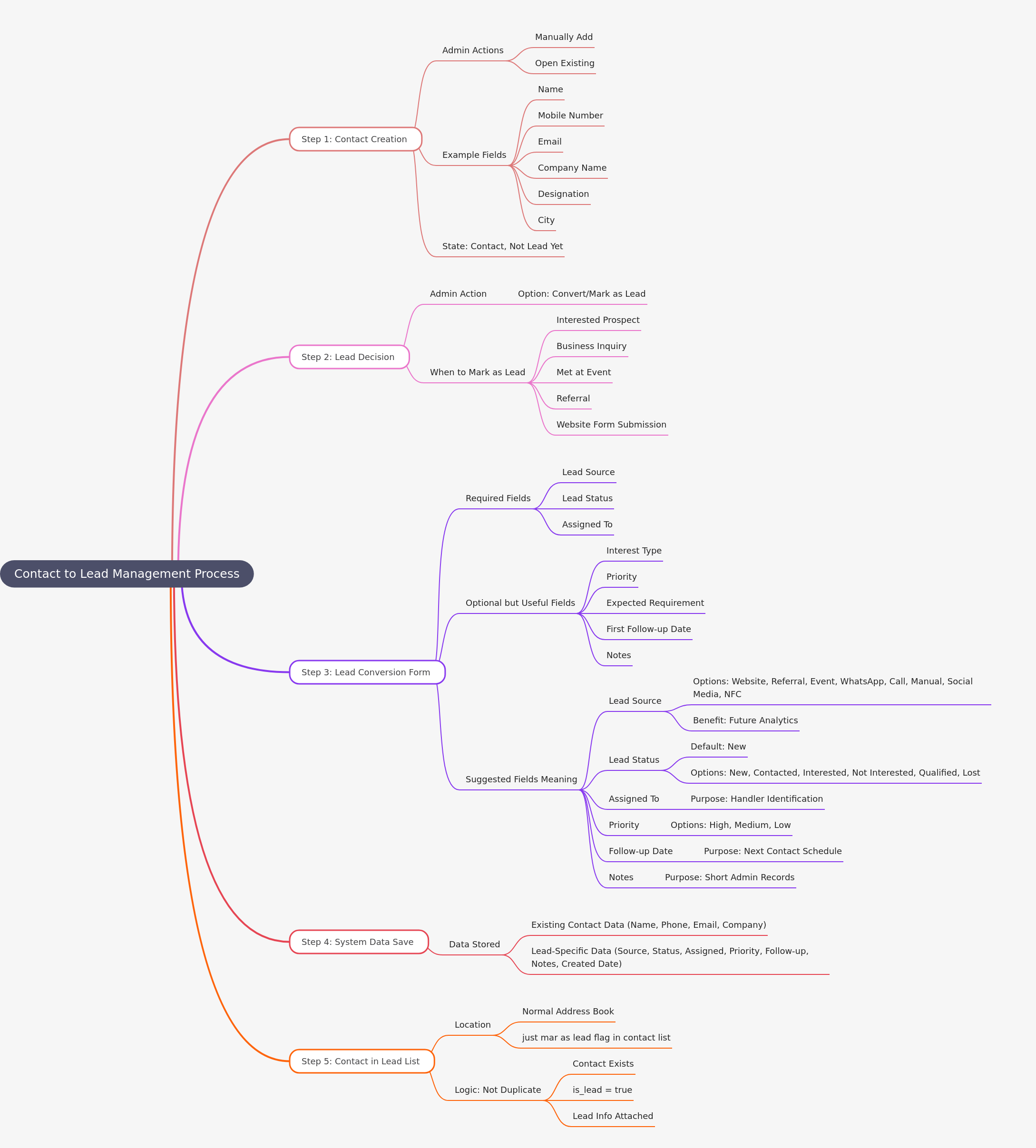 Contact to Lead Management Process Guide
