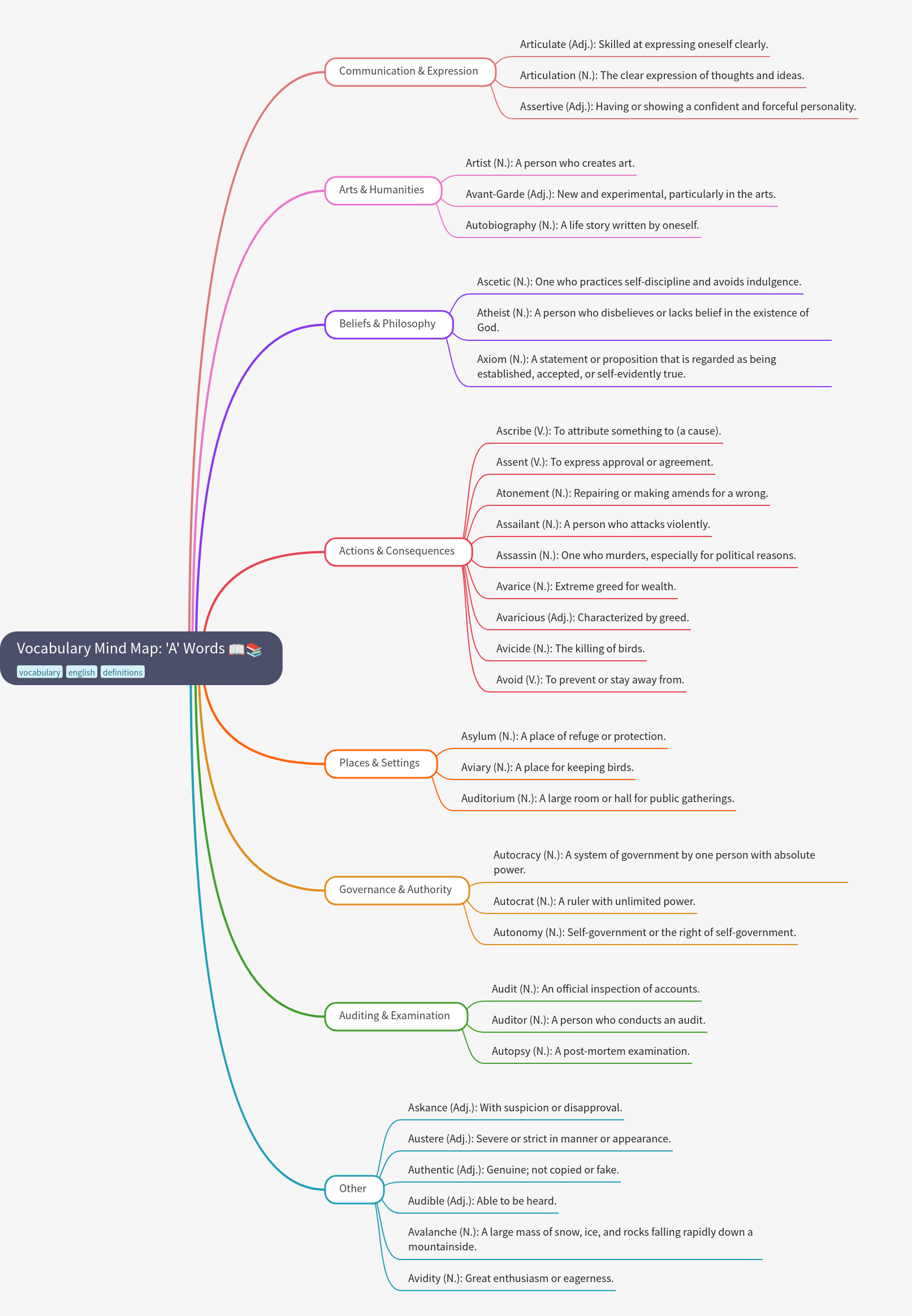 Vocabulary Mind Map: 'A' Words