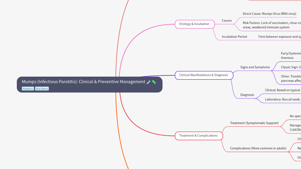 Mind Map:Mumps (Infectious Parotitis): Clinical & Preventive Management ...