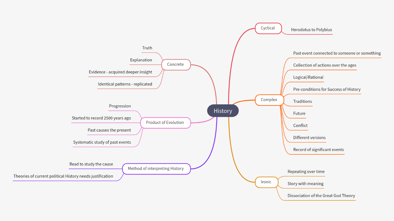 Mind Map:History ...