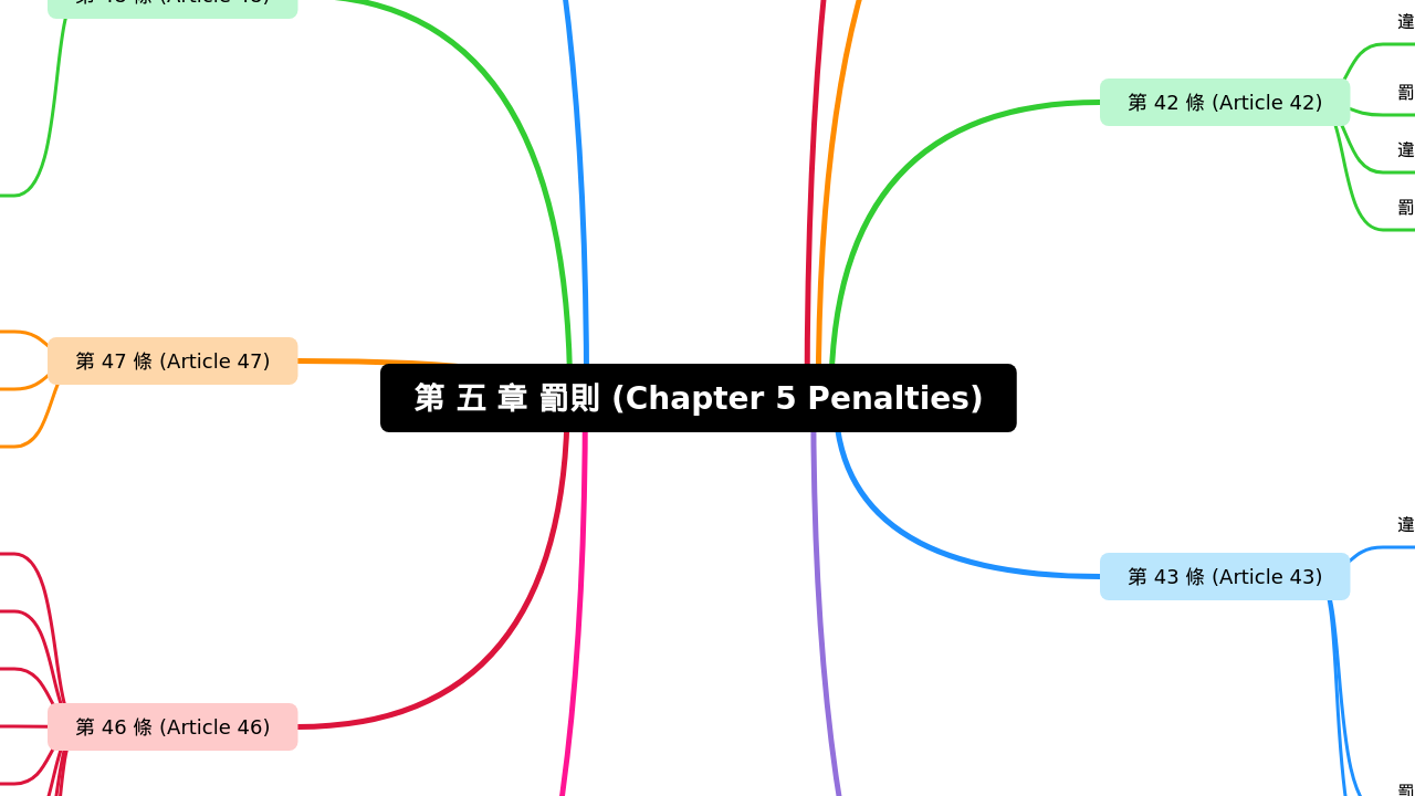 Mind Map:第 五 章 罰則 (Chapter 5 Penalties) ...