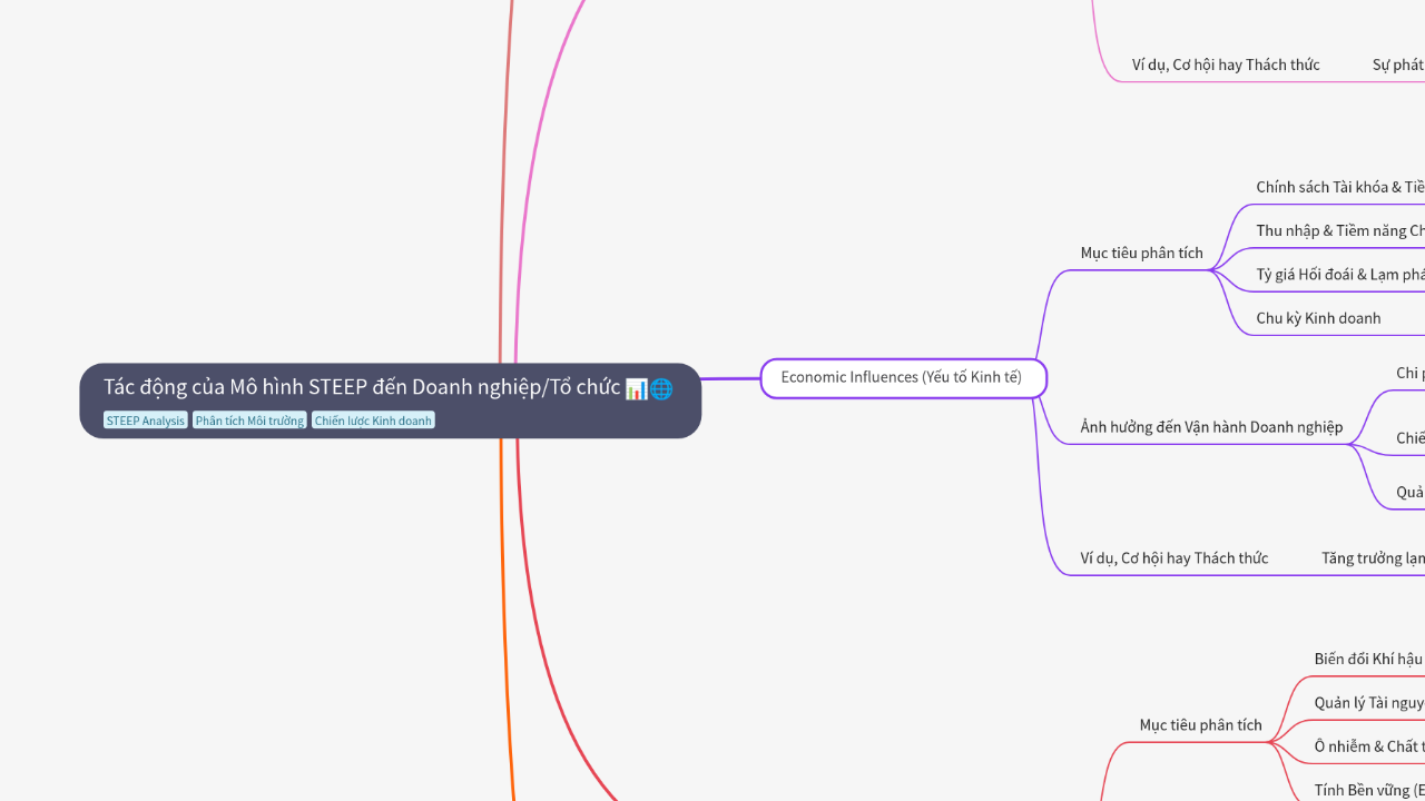 Mind Map:Tác động của Mô hình STEEP đến Doanh nghiệp/Tổ chức ...