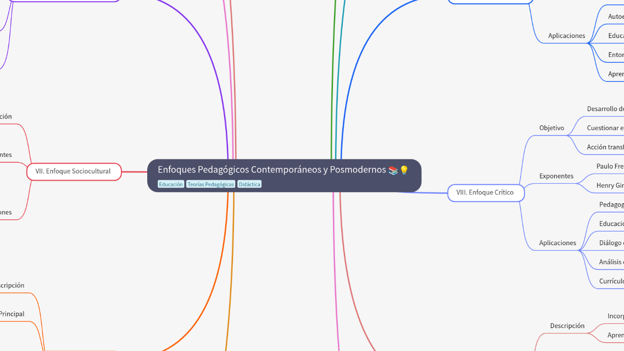 Mind Map:Enfoques Pedagógicos Contemporáneos y Posmodernos ...