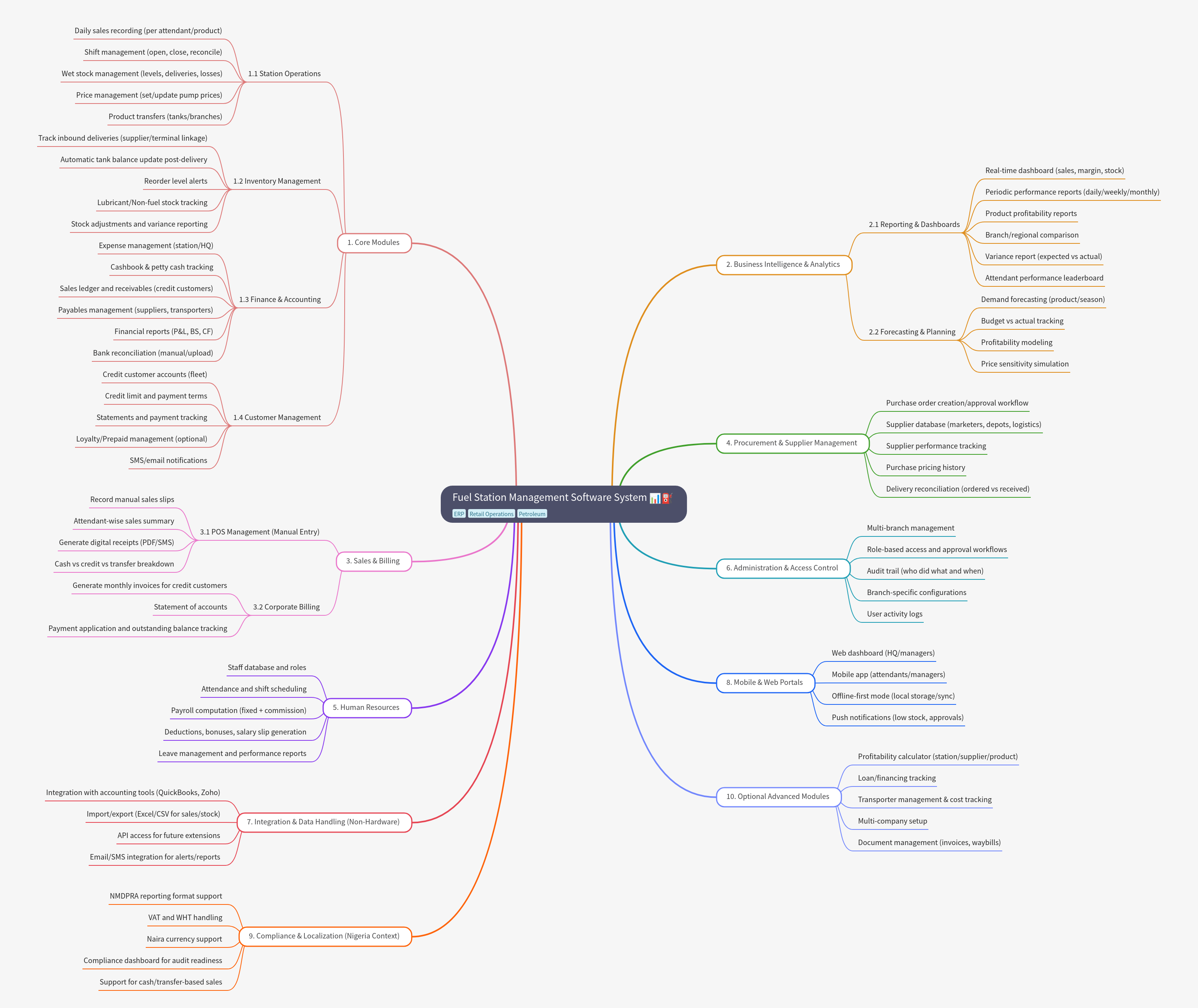 Fuel Station Management Software System: Core Components