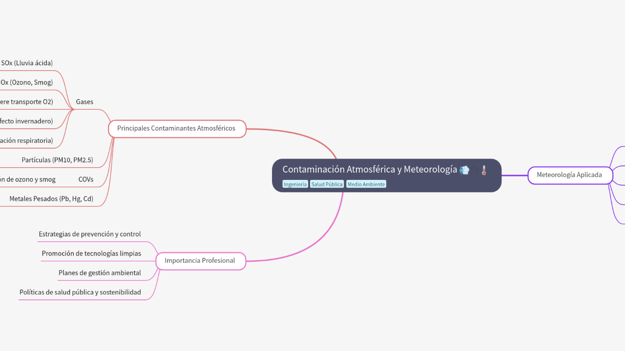 Mind Map:Contaminación Atmosférica y Meteorología ...