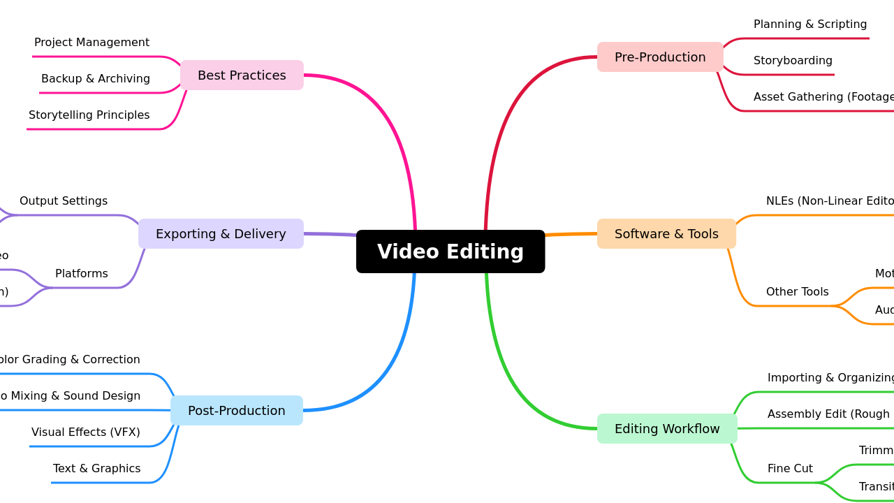 Video Editing
