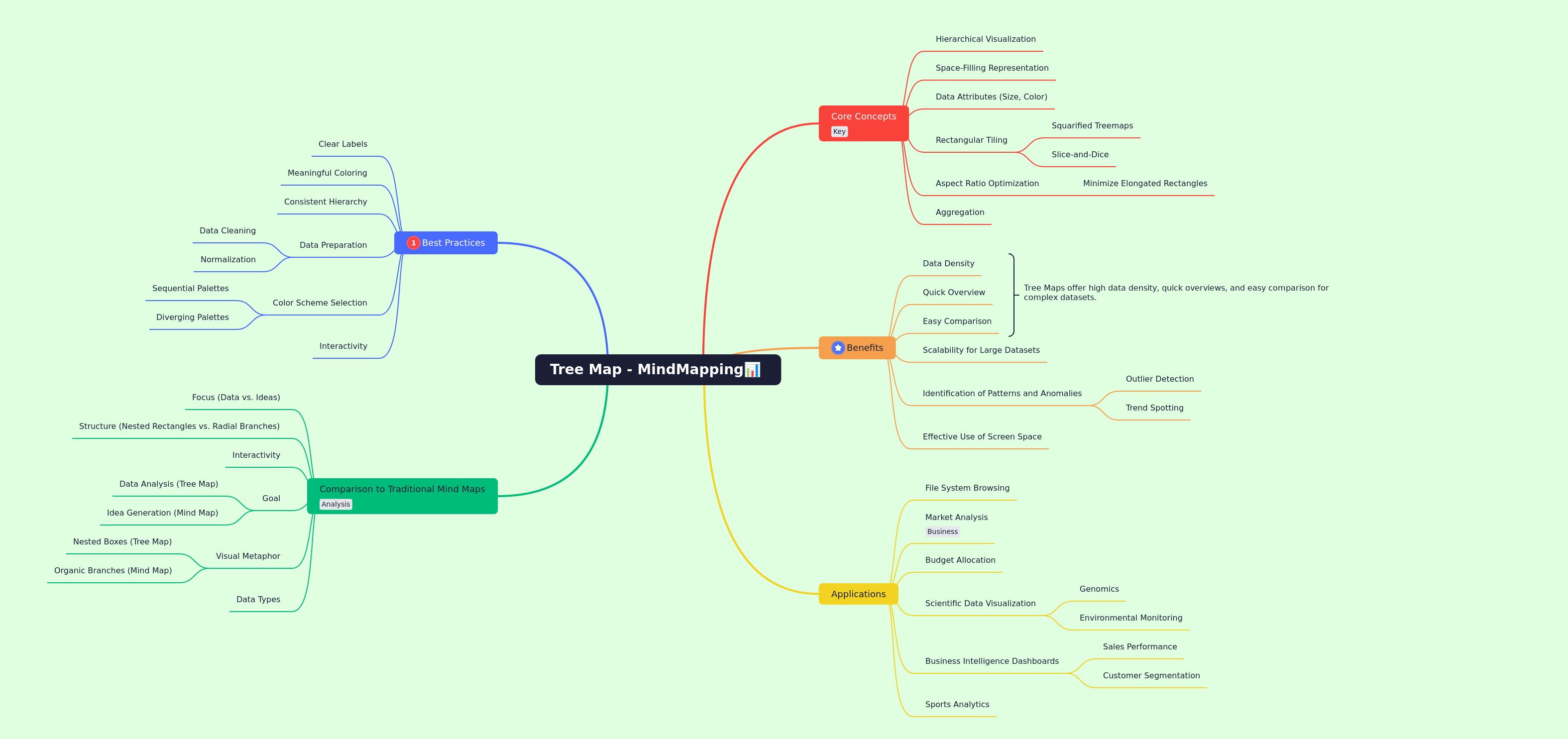 Tree Map Mind Mapping: Visualizing Data Hierarchies