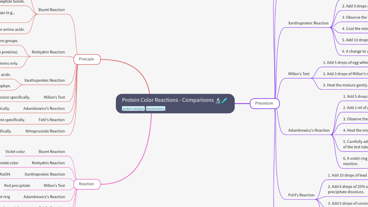 Mind Map:Protein Color Reactions - Comparisons ...