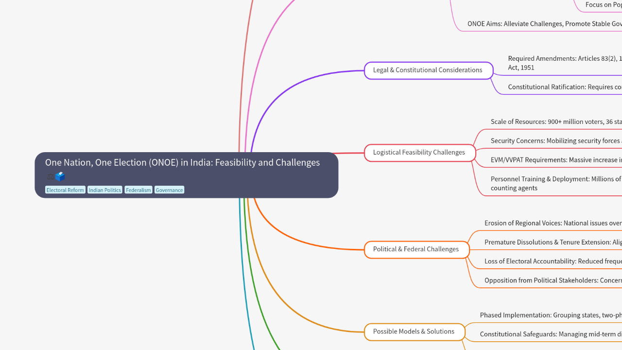 Mind Map:One Nation, One Election (ONOE) in India: Feasibility and Challenges ...