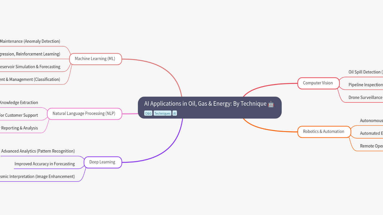 Mind Map:AI Applications in Oil, Gas & Energy: By Technique ...