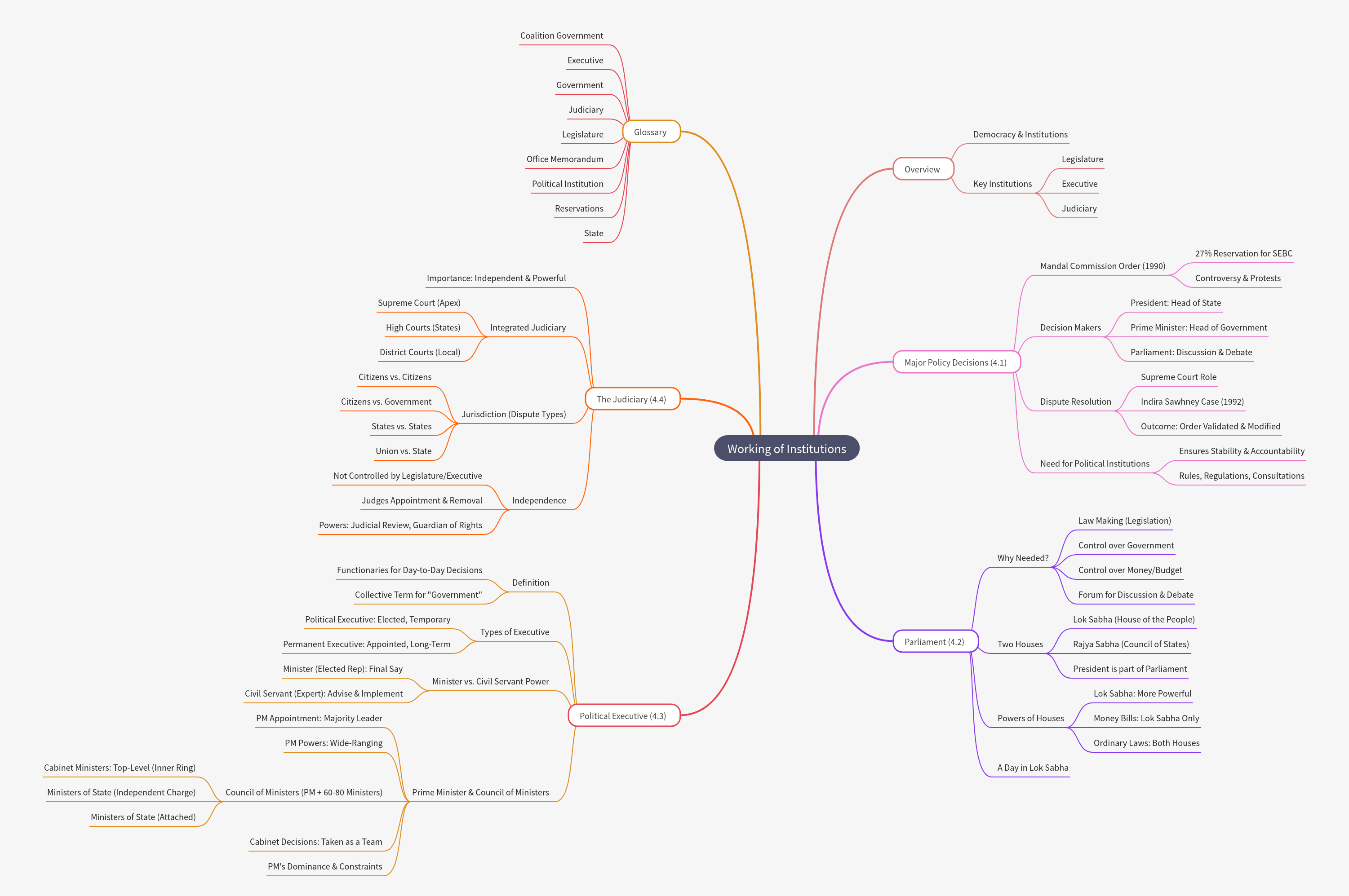 Working of Institutions: A Comprehensive Guide
