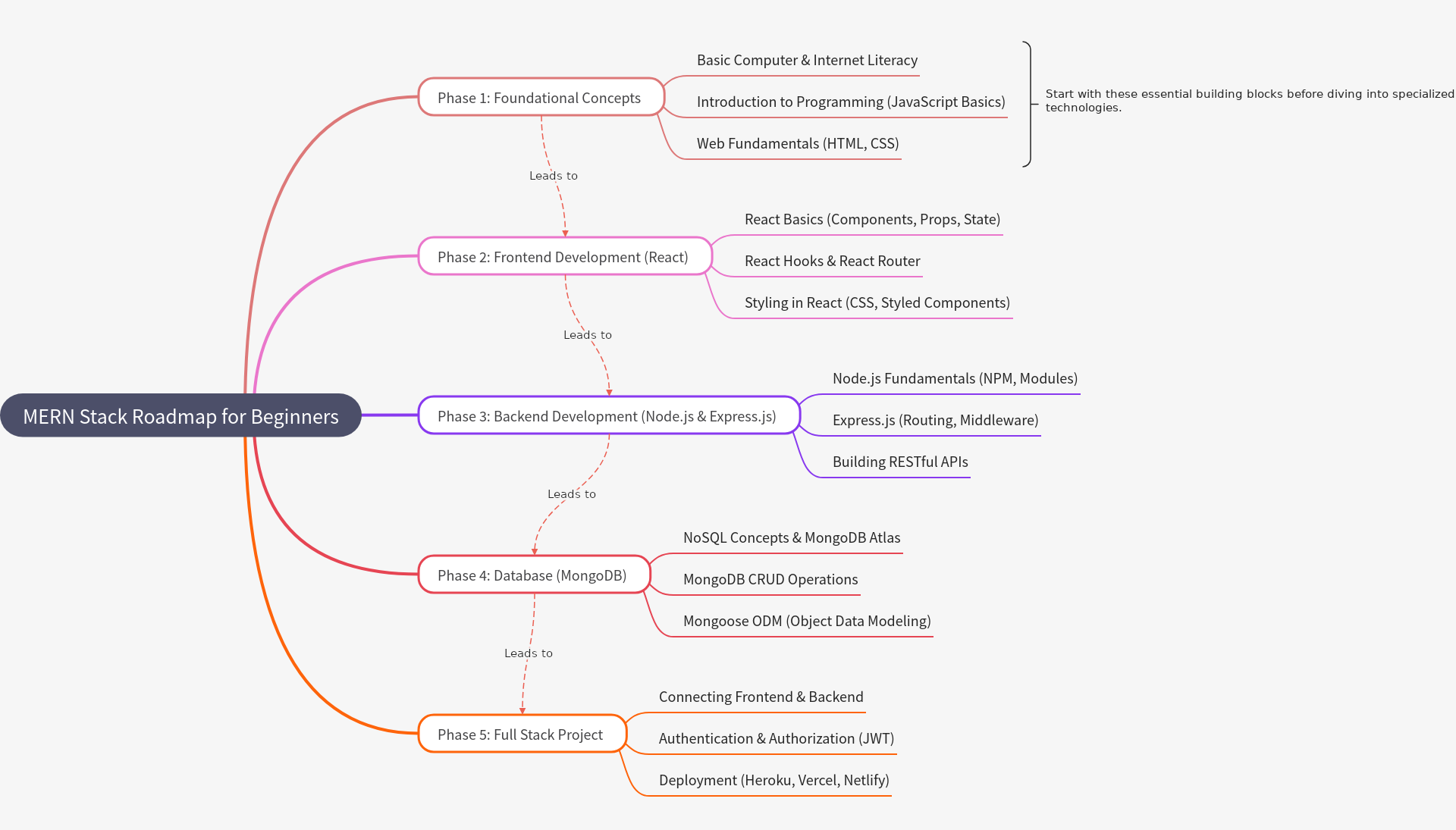 MERN Stack Roadmap for Beginners: Your Learning Path