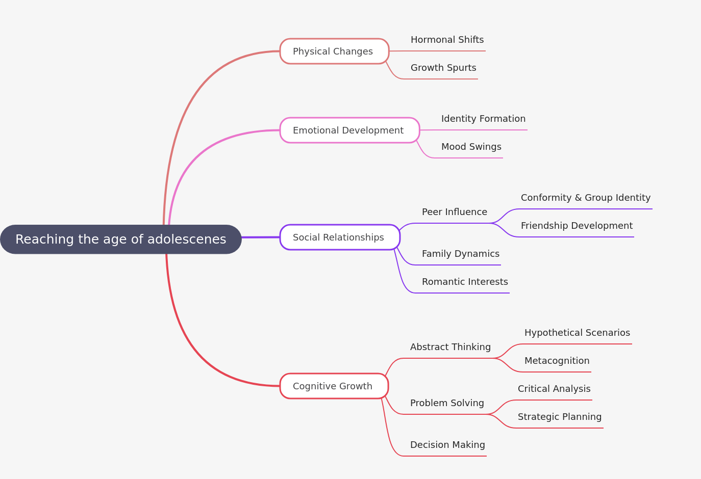 Understanding Adolescence: Key Developmental Stages
