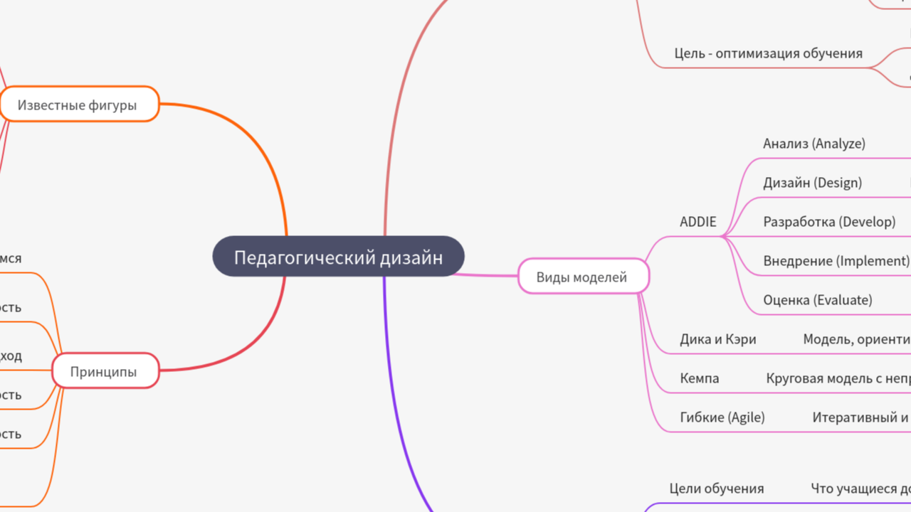 Mind Map:Педагогический дизайн ...